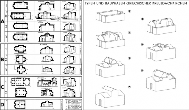 Griechische Kreuzdachkirchen - Typus, Varianten, Konstruktionsphasen