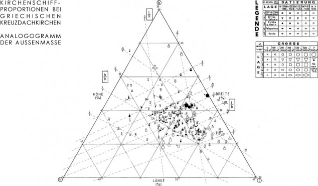 Analogogrammetrie - Proportionsanalyse mit Hilfe von Dreiecksdiagrammen, hier am Beispiel griechischer Kreuzdachkirchen (Kirchenschiff)