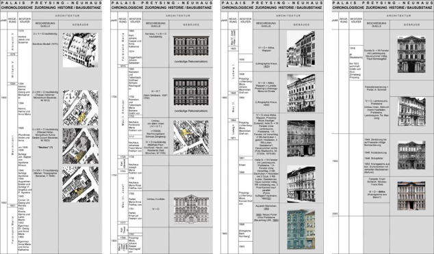 München, Palais Preysing-Neuhaus, Synchronisierung der Fassungsbefunde (hier ausgeblendet) mit historischen Daten